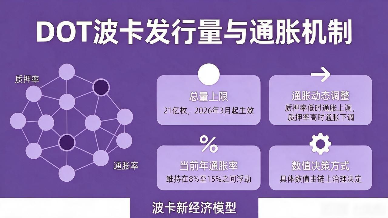 DOT波卡发行量多少？一文看懂总量与通胀机制