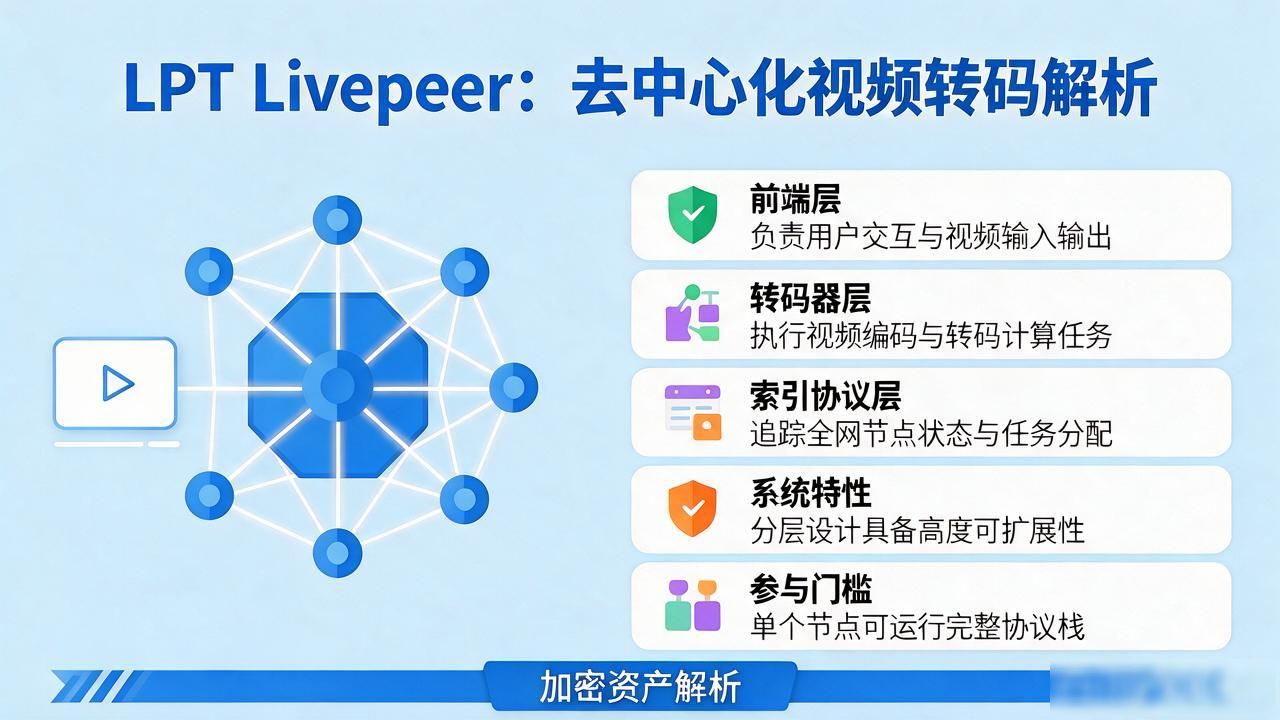 LPT Livepeer：去中心化视频转码的加密资产解析