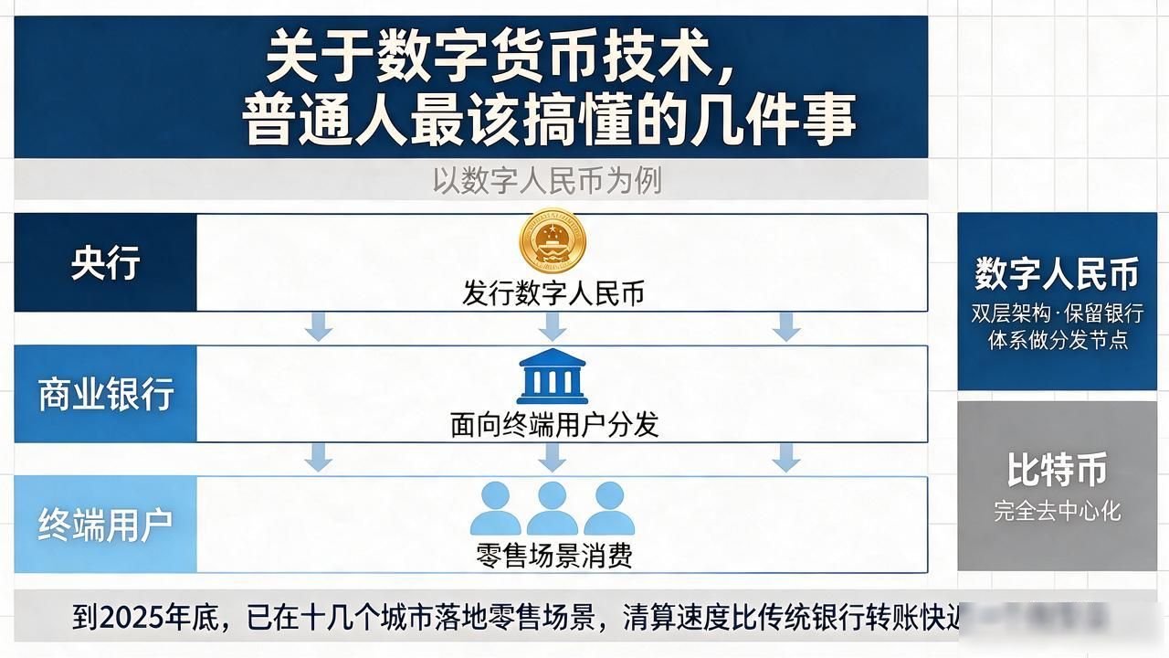 分布式账本技术三层架构解析_关于数字货币技术_数字货币与炒币的本质区别